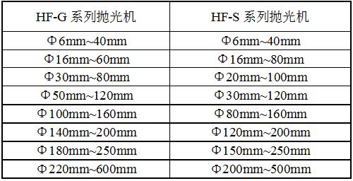 HF-S8拋光機規(guī)格